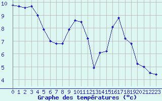 Courbe de tempratures pour Beauvais (60)