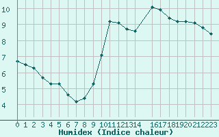 Courbe de l'humidex pour Bulson (08)