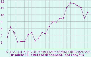 Courbe du refroidissement olien pour Luxeuil (70)