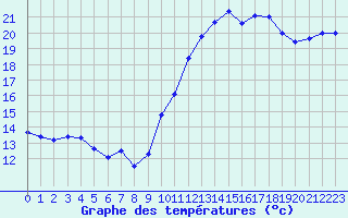 Courbe de tempratures pour Montroy (17)