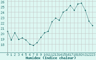 Courbe de l'humidex pour Lussat (23)