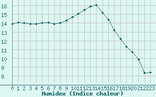 Courbe de l'humidex pour Saint-Martial-de-Vitaterne (17)