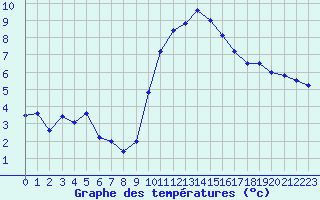 Courbe de tempratures pour Sainte-Locadie (66)