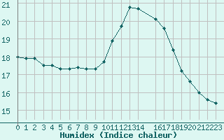 Courbe de l'humidex pour Souprosse (40)