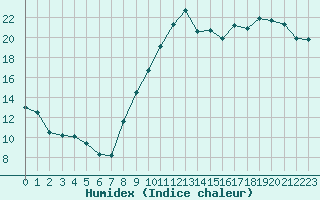 Courbe de l'humidex pour Aytr-Plage (17)