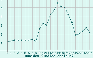 Courbe de l'humidex pour Beaucroissant (38)