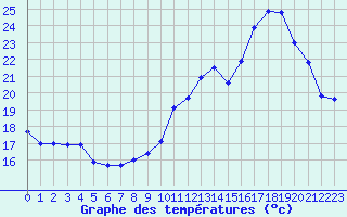 Courbe de tempratures pour Guret Saint-Laurent (23)