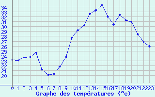 Courbe de tempratures pour Roujan (34)