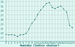 Courbe de l'humidex pour Rouen (76)