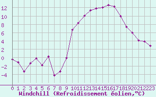 Courbe du refroidissement olien pour Dole-Tavaux (39)