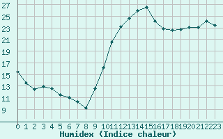 Courbe de l'humidex pour Perpignan (66)