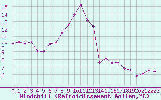 Courbe du refroidissement olien pour Ancey (21)
