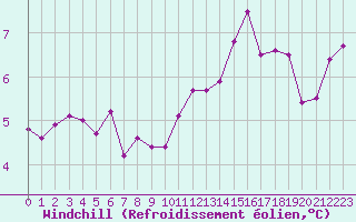 Courbe du refroidissement olien pour Marquise (62)