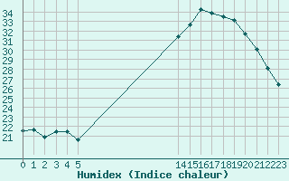 Courbe de l'humidex pour Potes / Torre del Infantado (Esp)