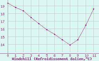 Courbe du refroidissement olien pour Sainte-Genevive-des-Bois (91)