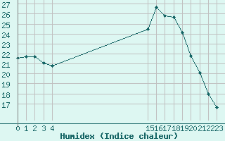 Courbe de l'humidex pour Guidel (56)