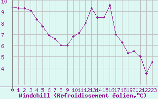 Courbe du refroidissement olien pour Blois (41)