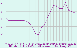 Courbe du refroidissement olien pour Champagne-sur-Seine (77)