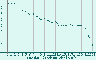 Courbe de l'humidex pour Anglars St-Flix(12)