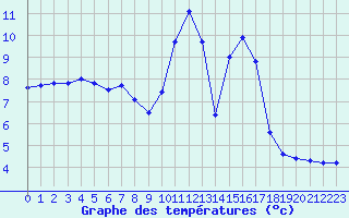 Courbe de tempratures pour Metz (57)