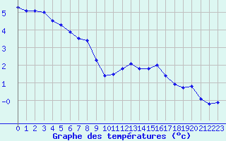 Courbe de tempratures pour Bergerac (24)