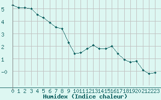 Courbe de l'humidex pour Bergerac (24)