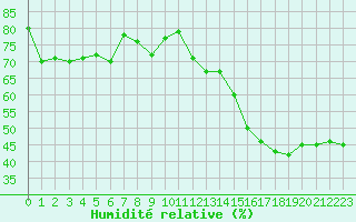 Courbe de l'humidit relative pour Jan (Esp)