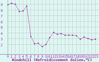 Courbe du refroidissement olien pour Leucate (11)