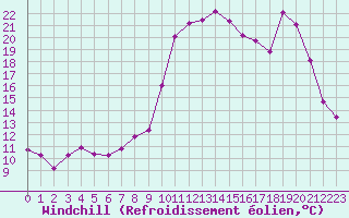 Courbe du refroidissement olien pour Lans-en-Vercors (38)