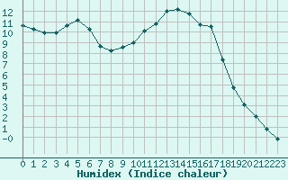 Courbe de l'humidex pour Anglars St-Flix(12)