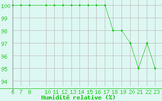 Courbe de l'humidit relative pour Saint-Yrieix-le-Djalat (19)