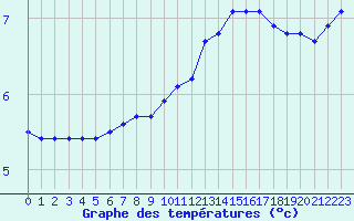 Courbe de tempratures pour Landser (68)