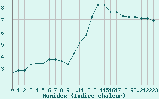 Courbe de l'humidex pour Hestrud (59)