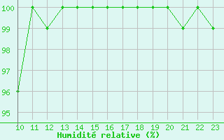 Courbe de l'humidit relative pour Agde (34)