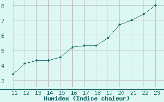 Courbe de l'humidex pour Bourg-Saint-Andol (07)