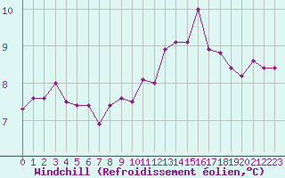 Courbe du refroidissement olien pour Ile de Groix (56)