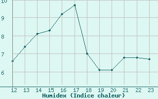 Courbe de l'humidex pour Saint-Romain-de-Colbosc (76)