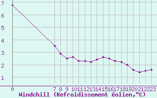 Courbe du refroidissement olien pour Valence d