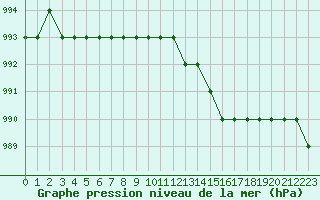 Courbe de la pression atmosphrique pour Biache-Saint-Vaast (62)