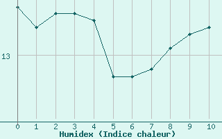 Courbe de l'humidex pour Corsept (44)