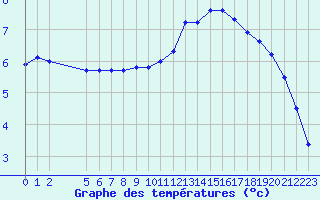 Courbe de tempratures pour Champagne-sur-Seine (77)