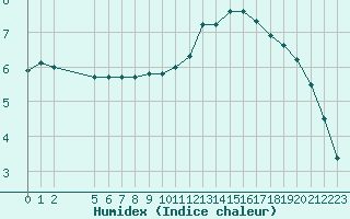 Courbe de l'humidex pour Champagne-sur-Seine (77)