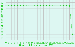 Courbe de l'humidit relative pour Turretot (76)