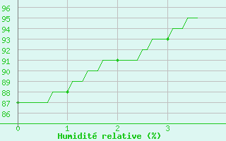 Courbe de l'humidit relative pour Boulogne (62)