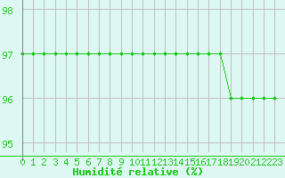 Courbe de l'humidit relative pour Millau (12)