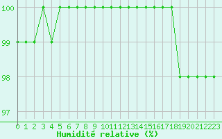 Courbe de l'humidit relative pour Lobbes (Be)