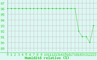 Courbe de l'humidit relative pour Limoges (87)