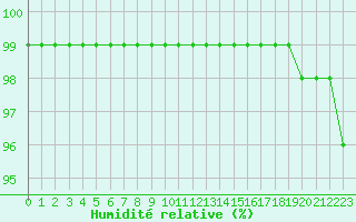 Courbe de l'humidit relative pour Mont-Aigoual (30)