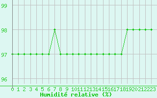 Courbe de l'humidit relative pour Lanvoc (29)