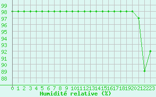 Courbe de l'humidit relative pour Sarzeau (56)